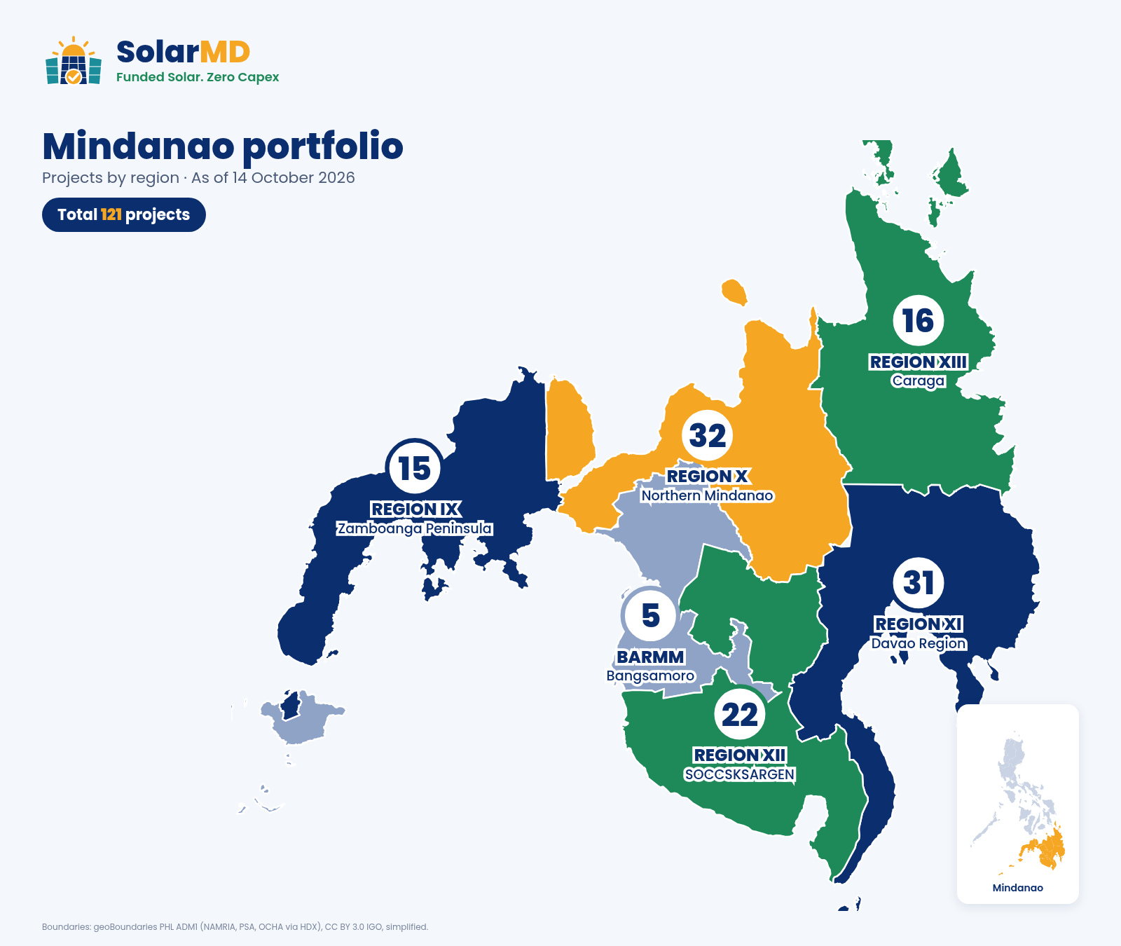 Map of Mindanao showing SolarMD's portfolio by region, as of 14 October 2026: Region X Northern Mindanao 32, Region XI Davao Region 31, Region XII SOCCSKSARGEN 22, Region XIII Caraga 16, Region IX Zamboanga Peninsula 15, BARMM (Bangsamoro) 5. Total 121 projects.