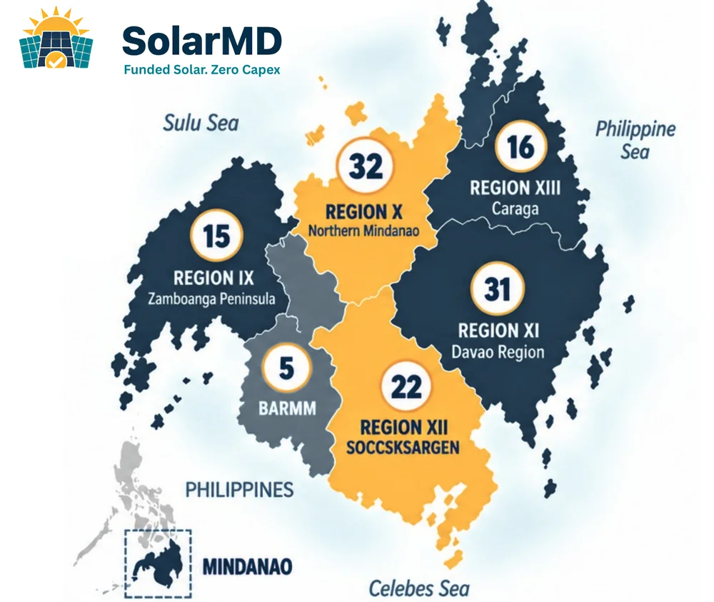 Map of Mindanao showing SolarMD's C&I portfolio by region: Region X Northern Mindanao 32, Region XI Davao 31, Region XII SOCCSKSARGEN 22, Region XIII Caraga 16, Region IX Zamboanga Peninsula 15, BARMM 5
